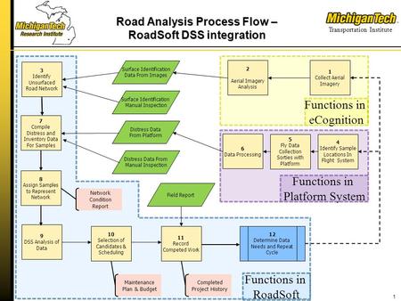 Transportation Institute Road Analysis Process Flow – RoadSoft DSS integration 1 3 Identify Unsurfaced Road Network Maintenance Plan & Budget Surface Identification.