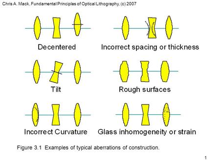Chris A. Mack, Fundamental Principles of Optical Lithography, (c) 2007 1 Figure 3.1 Examples of typical aberrations of construction.