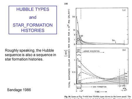 Sandage 1986 Roughly speaking, the Hubble sequence is also a sequence in star formation histories. HUBBLE TYPES and STAR_FORMATION HISTORIES.
