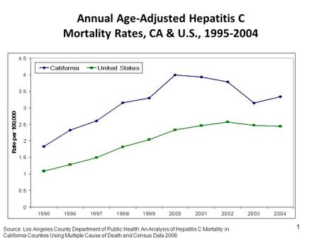 Annual Age-Adjusted Hepatitis C Mortality Rates, CA & U.S., 1995-2004 1 Source: Los Angeles County Department of Public Health. An Analysis of Hepatitis.