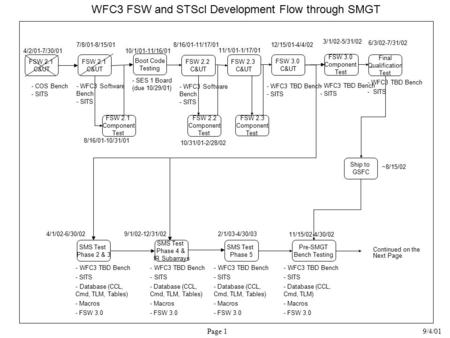 Page 1 9/4/01 SMS Test Phase 2 & 3 WFC3 FSW and STScI Development Flow through SMGT 4/1/02-6/30/02 FSW 2.1 C&UT 7/8/01-8/15/01 FSW 2.2 C&UT - WFC3 Software.