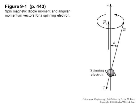 Microwave Engineering, 3rd Edition by David M. Pozar Copyright © 2004 John Wiley & Sons Figure 9-1 (p. 443) Spin magnetic dipole moment and angular momentum.
