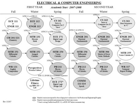 FIRST YEARSECOND YEAR FallWinterSpringFallWinterSpring ELECTRICAL & COMPUTER ENGINEERING MTH 111 CH 201/221 Chemistry Shaded courses are required by the.