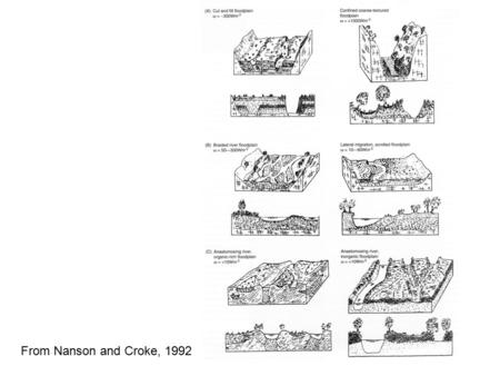 From Nanson and Croke, 1992. From Everitt, B.L., 1968. Use of cottonwood in an investigation of recent history of a flood plain. American Journal of Science.