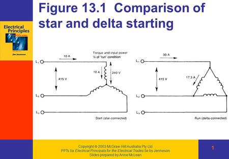 Figure 13.1 Comparison of star and delta starting