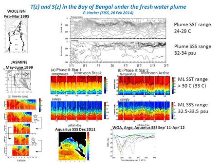 T(z) and S(z) in the Bay of Bengal under the fresh water plume P. Hacker (SISS, 26 Feb 2014) WOCE I9N Feb-Mar 1995 Plume SSS range 32-34 psu Plume SST.