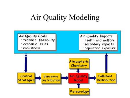 Air Quality Modeling. Trends in Urban Asia Sulfur Pollution Model Overview RAINS-Asia Developed by IIASA, Austria SO 2, PM, NO x Energy, Emissions, Controls,