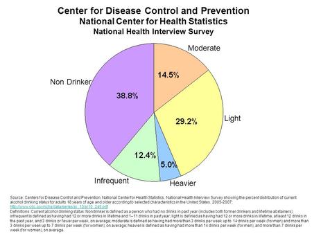 Center for Disease Control and Prevention National Center for Health Statistics National Health Interview Survey Source: Centers for Disease Control and.