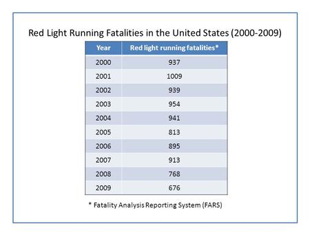 Red Light Running Fatalities in the United States (2000-2009) * Fatality Analysis Reporting System (FARS) YearRed light running fatalities* 2000937 20011009.