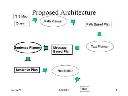 APT0203Lecture 41 Proposed Architecture GIS Map Query Path Planner Sentence Plan Message Based Plan Path Based Plan Text PlannerSentence Planner Text Realisation.