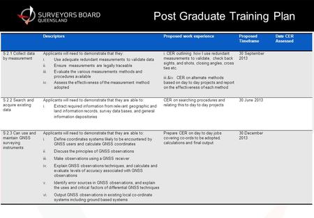 Post Graduate Training Plan DescriptorsProposed work experienceProposed Timeframe Date CER Assessed S 2.1 Collect data by measurement Applicants will need.