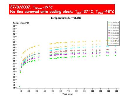27/9/2007, T Water =19°C No Box screwed onto cooling block: T min =37°C, T max =48 °C.