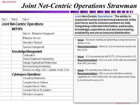UNCLASSIFIED 1 Joint Net-Centric Operations Strawman Joint Net-Centric Operations: The ability to exploit all human and technical elements of the joint.