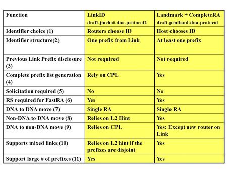 FunctionLinkID draft-jinchoi-dna-protocol2 Landmark + CompleteRA draft-pentland-dna-protocol Identifier choice (1)Routers choose IDHost chooses ID Identifier.