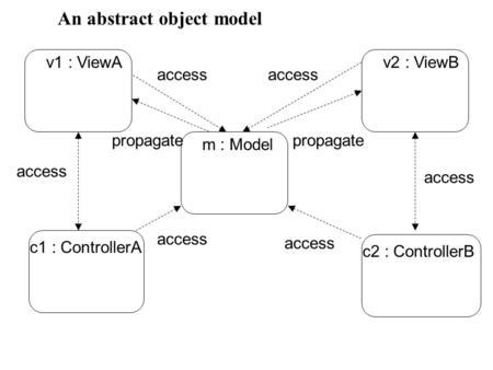 M : Model v1 : ViewA c1 : ControllerA v2 : ViewB c2 : ControllerB access An abstract object model propagate.