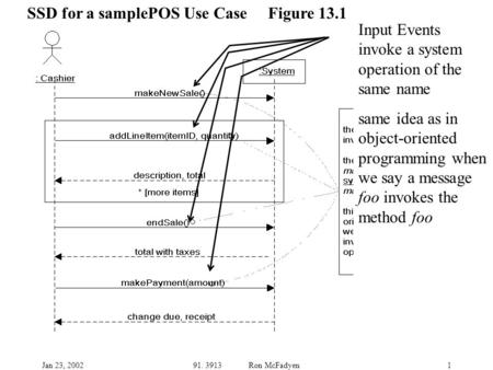 Jan 23, 200291. 3913 Ron McFadyen1 SSD for a samplePOS Use Case Figure 13.1 Input Events invoke a system operation of the same name same idea as in object-oriented.