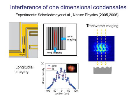 Interference of one dimensional condensates Experiments: Schmiedmayer et al., Nature Physics (2005,2006) Transverse imaging long. imaging trans. imaging.
