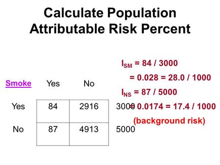 Calculate Population Attributable Risk Percent Smoke YesNo Yes8429163000 No8749135000 I SM = 84 / 3000 = 0.028 = 28.0 / 1000 I NS = 87 / 5000 = 0.0174.