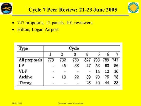 19 Oct 2005Chandra Users' Committee Cycle 7 Peer Review: 21-23 June 2005  747 proposals, 12 panels, 101 reviewers  Hilton, Logan Airport.