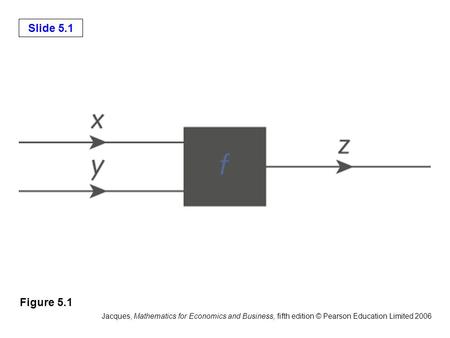 Slide 5.1 Jacques, Mathematics for Economics and Business, fifth edition © Pearson Education Limited 2006 Figure 5.1.
