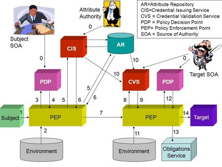 Subject PEP Environment PDP CIS 1 2 3456 TargetPEP CVSPDP 7 89 11 12 AR AR=Attribute Repository CIS=Credential Issuing Service CVS = Credential Validation.