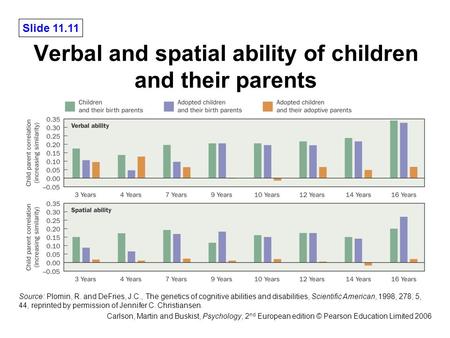 Slide 11.11 Carlson, Martin and Buskist, Psychology, 2 nd European edition © Pearson Education Limited 2006 Verbal and spatial ability of children and.