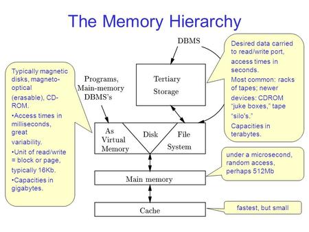 The Memory Hierarchy fastest, but small under a microsecond, random access, perhaps 512Mb Typically magnetic disks, magneto­ optical (erasable), CD­ ROM.