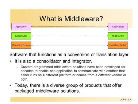 What is Middleware? Application Application Middleware Middleware