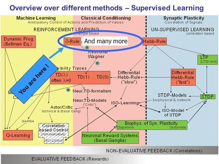 Overview over different methods – Supervised Learning