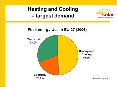 Heating and Cooling = largest demand Source: ESTIF 2009.