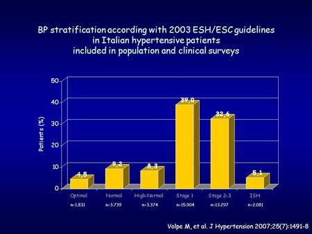 N=1.831n=3.739n=3.374n=15.904n=13.297n=2.081 BP stratification according with 2003 ESH/ESC guidelines in Italian hypertensive patients included in population.