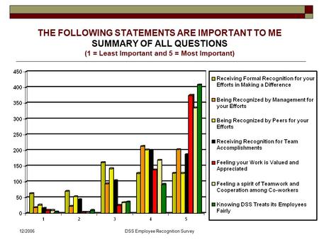 12/2006DSS Employee Recognition Survey THE FOLLOWING STATEMENTS ARE IMPORTANT TO ME SUMMARY OF ALL QUESTIONS (1 = Least Important and 5 = Most Important)