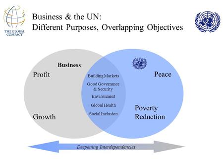 Business & the UN: Different Purposes, Overlapping Objectives Building Markets Good Governance & Security Environment Peace Poverty Reduction Profit Growth.