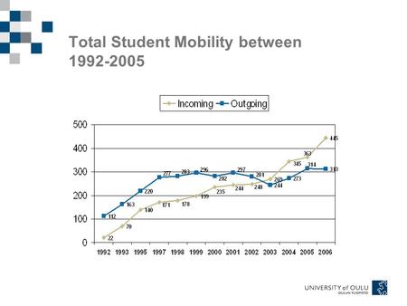 Total Student Mobility between 1992-2005. Outgoing Exchange Students by Host Country Moreover, 8: Czech Rep., Hungary 6: Japan, Russia 5: Norway 4: Singapore.