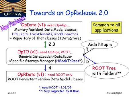 21/1/03J.E Campagne Towards an OpRelease 2.0 OpData (v1): need OpAlgo,… Memory Resident Data Model classes Hits,Digits,TrackElements,TrackKinematics +