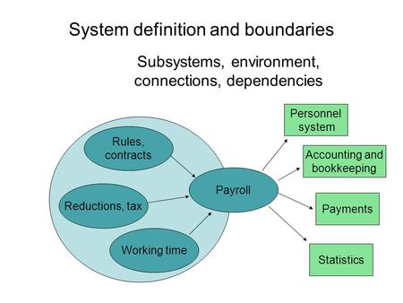 System definition and boundaries Subsystems, environment, connections, dependencies Payroll Rules, contracts Working time Reductions, tax Accounting and.