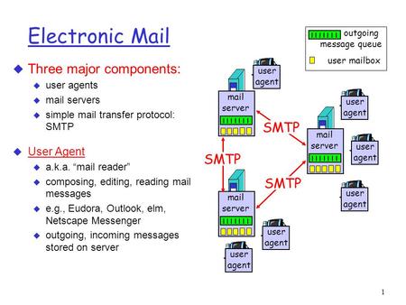 1 Electronic Mail u Three major components: u user agents u mail servers u simple mail transfer protocol: SMTP u User Agent u a.k.a. “mail reader” u composing,