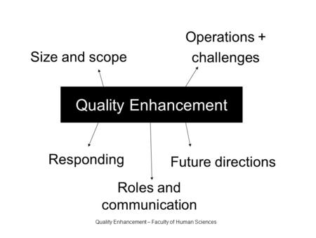 Quality Enhancement – Faculty of Human Sciences Quality Enhancement Future directions Operations + challenges Size and scope Responding Roles and communication.
