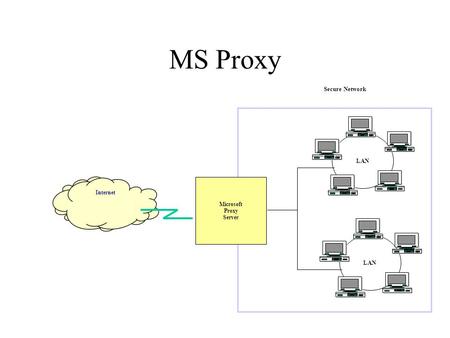 MS Proxy Internet Microsoft Proxy Server Secure Network LAN.