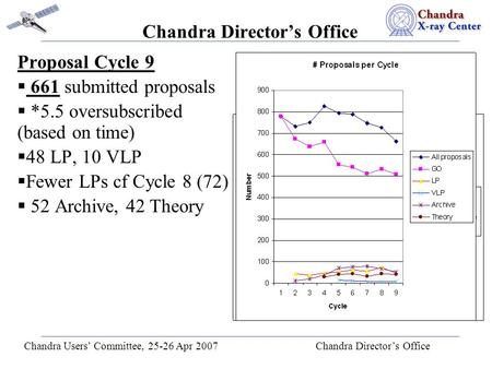 Chandra Users’ Committee, 25-26 Apr 2007 Chandra Director’s Office Chandra Director’s Office Proposal Cycle 9  661 submitted proposals  *5.5 oversubscribed.