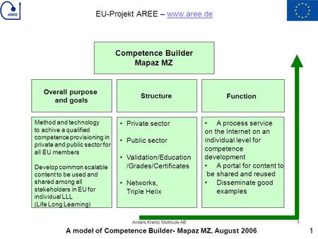 EU-Projekt AREE – www.aree.dewww.aree.de 1 Competence Builder Mapaz MZ Overall purpose and goals Structure Function Method and technology to achive a qualified.
