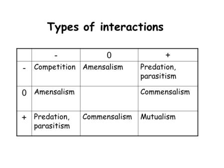 -0+ - CompetitionAmensalismPredation, parasitism 0 AmensalismCommensalism + Predation, parasitism CommensalismMutualism Types of interactions.