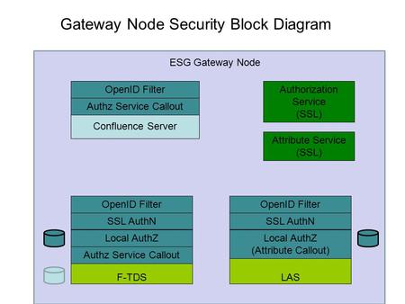 Gateway Node Security Block Diagram ESG Gateway Node Confluence Server OpenID Filter Authz Service Callout Authorization Service (SSL) F-TDS OpenID Filter.