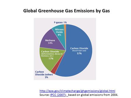 Global Greenhouse Gas Emissions by Gas  Source: IPCC (2007); based on global emissions from 2004.