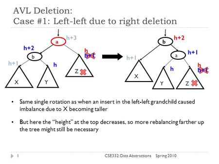 AVL Deletion: Case #1: Left-left due to right deletion Spring 2010CSE332: Data Abstractions1 h a Z Y b X h+1 h h+2 h+3 b ZY a h+1 h h+2 X h h+1 Same single.
