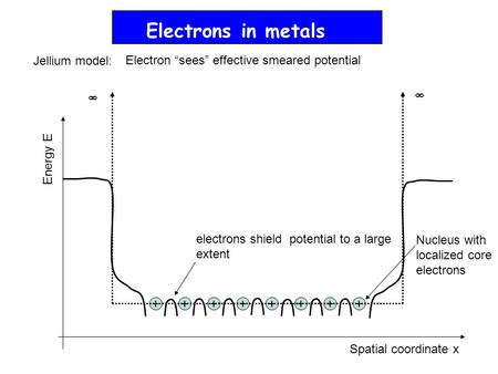 Electrons in metals ++++++++ Energy E Spatial coordinate x Nucleus with localized core electrons Jellium model: electrons shield potential to a large extent.