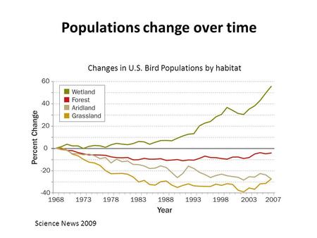 Populations change over time Changes in U.S. Bird Populations by habitat Science News 2009.