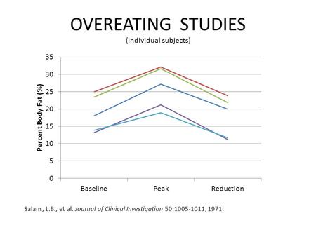 Salans, L.B., et al. Journal of Clinical Investigation 50:1005-1011, 1971. OVEREATING STUDIES (individual subjects)
