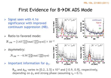 First Evidence for B  DK ADS Mode  Signal seen with 4.1σ significance with improved continuum suppression (NB).  Ratio to favored mode:  Asymmetry: