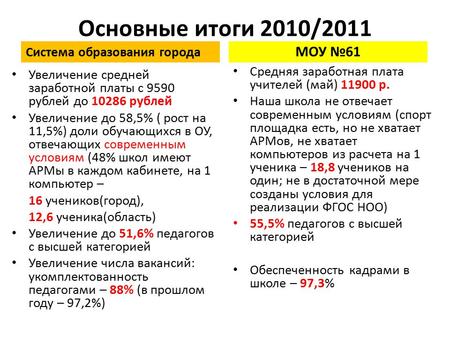Основные итоги 2010/2011 Система образования города Увеличение средней заработной платы с 9590 рублей до 10286 рублей Увеличение до 58,5% ( рост на 11,5%)